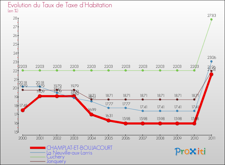 Evolution du taux de la taxe d'habitation pour CHAMPLAT-ET-BOUJACOURT et les communes proches Comparaison des taux de la taxe d'habitation pour CHAMPLAT-ET-BOUJACOURT et les communes voisines