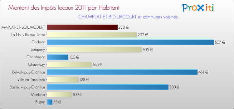 Montant des impôts locaux par Habitant pour CHAMPLAT-ET-BOUJACOURT et les communes proches Comparaison des impôts locaux par habitant pour CHAMPLAT-ET-BOUJACOURT et les communes voisines