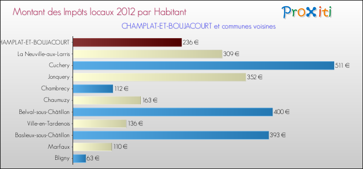 Montant des impôts locaux par Habitant pour CHAMPLAT-ET-BOUJACOURT et les communes proches Comparaison des impôts locaux par habitant pour CHAMPLAT-ET-BOUJACOURT et les communes voisines