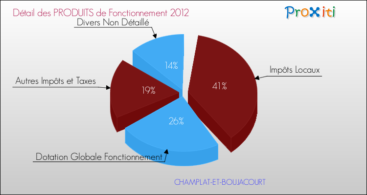 Décomposition du Budget de Fonctionnement 2012 de la commune de CHAMPLAT-ET-BOUJACOURT Budget de Fonctionnement 2012 pour la commune de CHAMPLAT-ET-BOUJACOURT