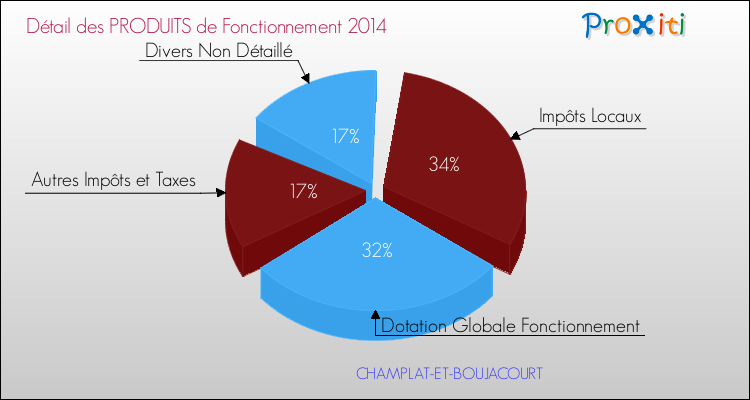 Décomposition du Budget de Fonctionnement 2014 de la commune de CHAMPLAT-ET-BOUJACOURT Budget de Fonctionnement 2014 pour la commune de CHAMPLAT-ET-BOUJACOURT