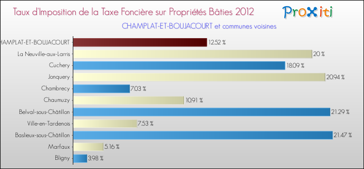 Taux d'imposition de la taxe foncière sur le bati 2012 pour CHAMPLAT-ET-BOUJACOURT et les communes proches Comparaison des taux d'imposition de la taxe foncière sur le bati 2012 pour CHAMPLAT-ET-BOUJACOURT et les communes voisines
