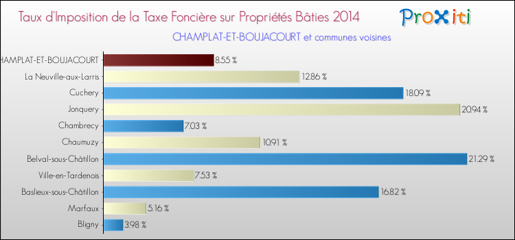 Taux d'imposition de la taxe foncière sur le bati 2014 pour CHAMPLAT-ET-BOUJACOURT et les communes proches Comparaison des taux d'imposition de la taxe foncière sur le bati 2014 pour CHAMPLAT-ET-BOUJACOURT et les communes voisines