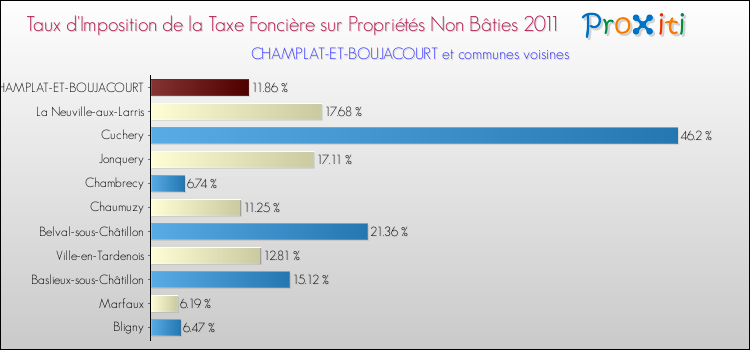 Taux d'imposition de la taxe foncière sur les immeubles et terrains non batis 2011 pour CHAMPLAT-ET-BOUJACOURT et les communes proches Comparaison des taux d'imposition de la taxe foncière sur les immeubles et terrains non batis 2011 pour CHAMPLAT-ET-BOUJACOURT et les communes voisines