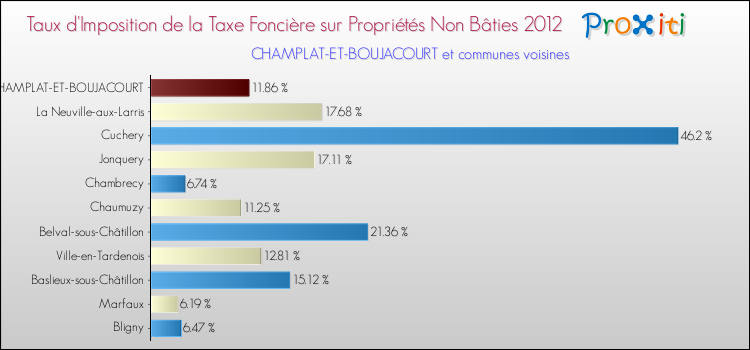 Taux d'imposition de la taxe foncière sur les immeubles et terrains non batis 2012 pour CHAMPLAT-ET-BOUJACOURT et les communes proches Comparaison des taux d'imposition de la taxe foncière sur les immeubles et terrains non batis 2012 pour CHAMPLAT-ET-BOUJACOURT et les communes voisines