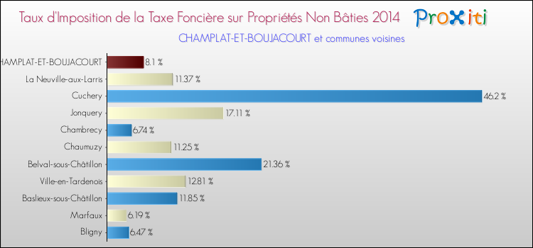 Taux d'imposition de la taxe foncière sur les immeubles et terrains non batis 2014 pour CHAMPLAT-ET-BOUJACOURT et les communes proches Comparaison des taux d'imposition de la taxe foncière sur les immeubles et terrains non batis 2014 pour CHAMPLAT-ET-BOUJACOURT et les communes voisines