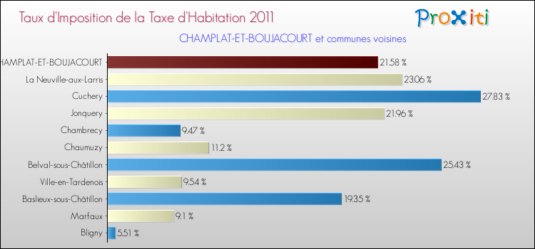 Taux d'imposition de la taxe d'habitation 2011 pour CHAMPLAT-ET-BOUJACOURT et les communes proches Comparaison des taux d'imposition de la taxe d'habitation 2011 pour CHAMPLAT-ET-BOUJACOURT et les communes voisines