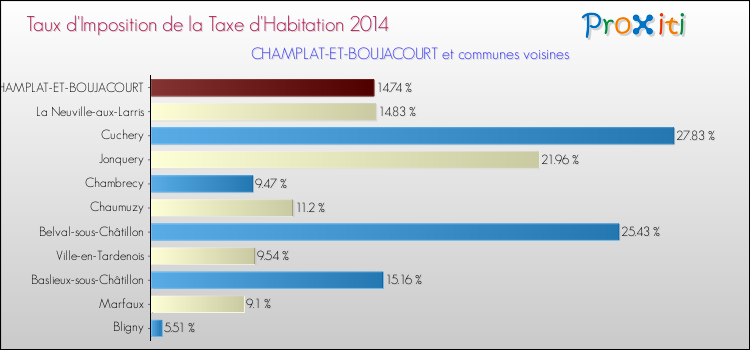 Taux d'imposition de la taxe d'habitation 2014 pour CHAMPLAT-ET-BOUJACOURT et les communes proches Comparaison des taux d'imposition de la taxe d'habitation 2014 pour CHAMPLAT-ET-BOUJACOURT et les communes voisines