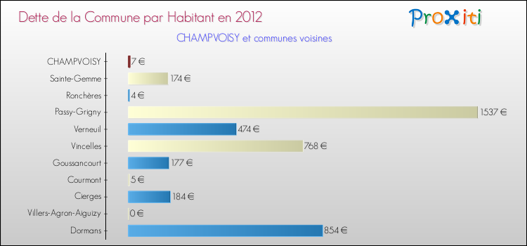 Dette par habitant de la commune en 2012 pour CHAMPVOISY et les communes proches Comparaison de la dette par habitant de la commune en 2012 pour CHAMPVOISY et les communes voisines