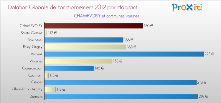 Montant des dotations globales de fonctionnement DGF par Habitant pour CHAMPVOISY et les communes proches Comparaison des des dotations globales de fonctionnement DGF par habitant pour CHAMPVOISY et les communes voisines