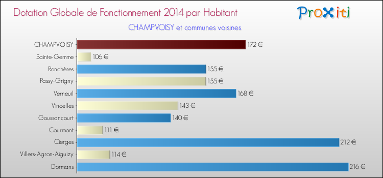 Montant des dotations globales de fonctionnement DGF par Habitant pour CHAMPVOISY et les communes proches en 2014. Comparaison des des dotations globales de fonctionnement DGF par habitant pour CHAMPVOISY et les communes voisines en 2014.