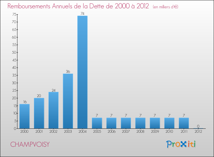 Evolution de l'annuité de la dette pour la commune de CHAMPVOISY de 2000 à 2012 Annuités de la dette pour CHAMPVOISY de 2000 à 2012