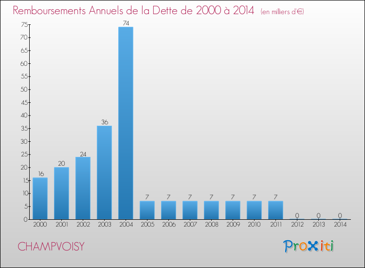 Evolution de l'annuité de la dette pour la commune de CHAMPVOISY de 2000 à 2014 Annuités de la dette pour CHAMPVOISY de 2000 à 2014