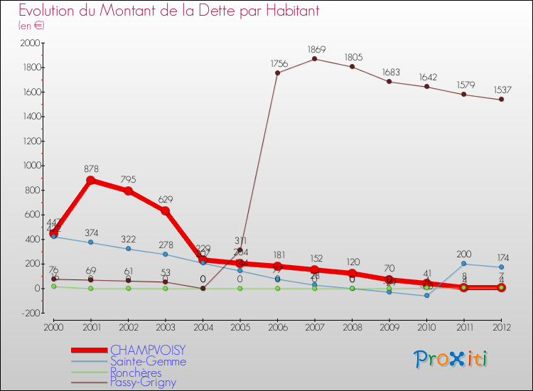 Evolution de la dette par habitant pour la commune de CHAMPVOISY et les communes proches de 2000 à 2012 Comparaison de la dette par habitant pour CHAMPVOISY et les communes voisines de 2000 à 2012