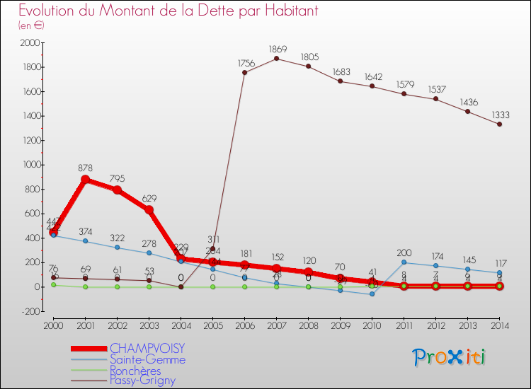 Evolution de la dette par habitant pour la commune de CHAMPVOISY et les communes proches de 2000 à 2014 Comparaison de la dette par habitant pour CHAMPVOISY et les communes voisines de 2000 à 2014