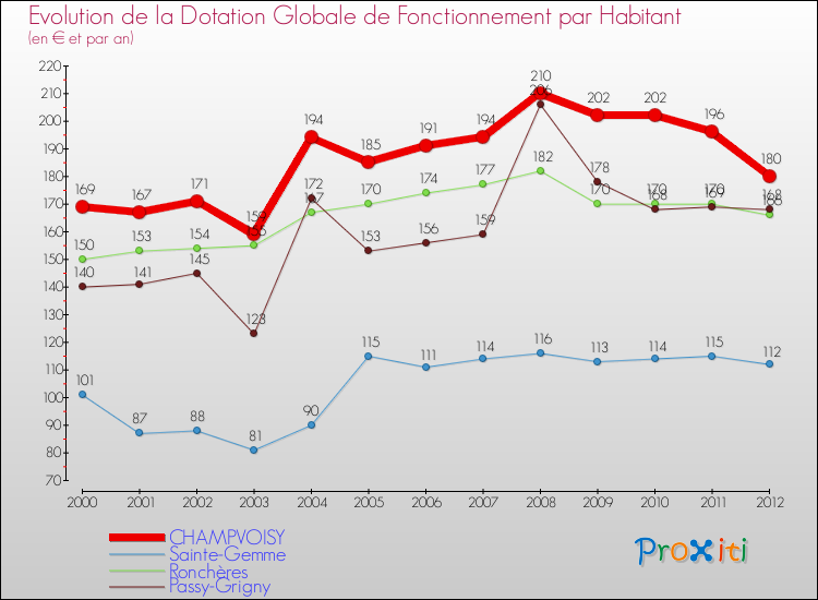 Evolution et montant de la dotation globale de fonctionnement par Habitant pour CHAMPVOISY et les communes proches Comparaison des dotations globales de fonctionnement par habitant pour CHAMPVOISY et les communes voisines