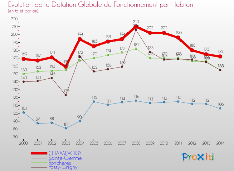 Evolution et montant de la dotation globale de fonctionnement par Habitant pour CHAMPVOISY et les communes proches de 2000 à 2014. Comparaison des dotations globales de fonctionnement par habitant pour CHAMPVOISY et les communes voisines de 2000 à 2014.