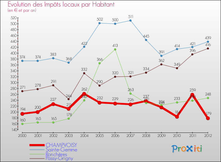 Evolution et montant des impôts locaux par Habitant pour CHAMPVOISY et les communes proches Comparaison des impôts locaux par habitant pour CHAMPVOISY et les communes voisines