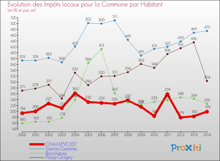 Evolution et montant des impôts locaux par Habitant pour CHAMPVOISY et les communes proches de 2000 à 2014 Comparaison des impôts locaux par habitant pour CHAMPVOISY et les communes voisines de 2000 à 2014