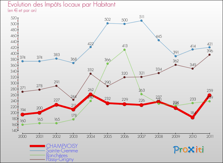 Evolution et montant des impôts locaux par Habitant pour CHAMPVOISY et les communes proches Comparaison des impôts locaux par habitant pour CHAMPVOISY et les communes voisines