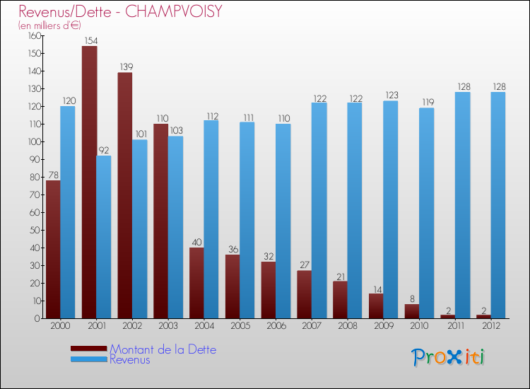 Evolution comparée de la dette et des revenus pour la commune de CHAMPVOISY de 2000 à 2012 Comparaison de la dette et des revenus pour CHAMPVOISY de 2000 à 2012