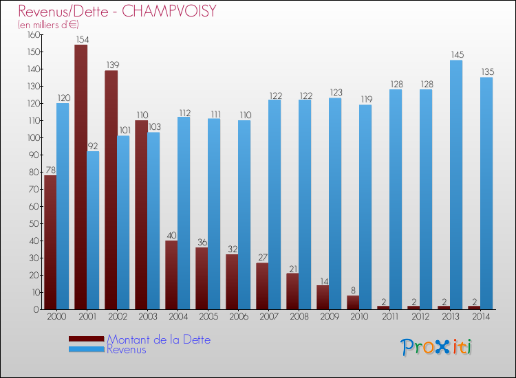 Evolution comparée de la dette et des revenus pour la commune de CHAMPVOISY de 2000 à 2014 Comparaison de la dette et des revenus pour CHAMPVOISY de 2000 à 2014