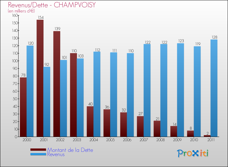 Evolution comparée de la dette et des revenus pour la commune de CHAMPVOISY de 2000 à 2011 Comparaison de la dette et des revenus pour CHAMPVOISY de 2000 à 2011