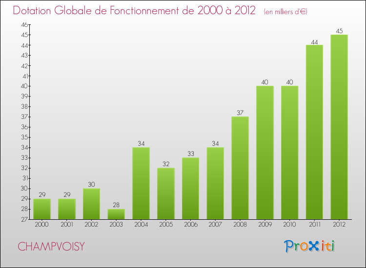 Evolution du montant de la Dotation Globale de Fonctionnement pour la commune de CHAMPVOISY de 2000 à 2012 Evolution du montant de la Dotation Globale de Fonctionnement pour CHAMPVOISY de 2000 à 2012