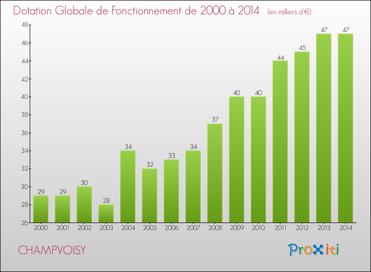 Evolution du montant de la Dotation Globale de Fonctionnement pour la commune de CHAMPVOISY de 2000 à 2014 Evolution du montant de la Dotation Globale de Fonctionnement pour CHAMPVOISY de 2000 à 2014