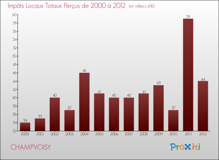 Evolution des Impôts Locaux pour la commune de CHAMPVOISY de 2000 à 2012 Evolution des Impôts Locaux pour CHAMPVOISY de 2000 à 2012