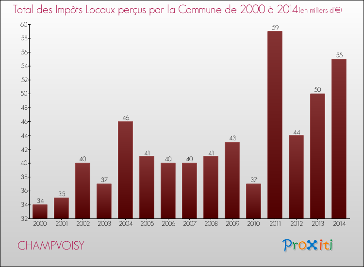 Evolution des Impôts Locaux pour la commune de CHAMPVOISY de 2000 à 2014 Evolution des Impôts Locaux pour CHAMPVOISY de 2000 à 2014