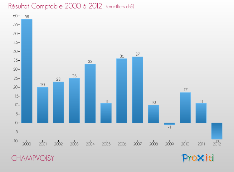 Evolution du résultat comptable pour la commune de CHAMPVOISY de 2000 à 2012 Evolution du résultat comptable pour CHAMPVOISY de 2000 à 2012