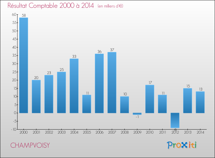 Evolution du résultat comptable pour la commune de CHAMPVOISY de 2000 à 2014 Evolution du résultat comptable pour CHAMPVOISY de 2000 à 2014