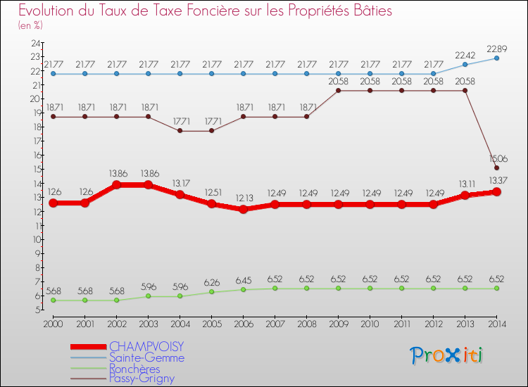 Evolution du taux de la taxe foncière sur le bati pour CHAMPVOISY et les communes proches de 2000 à 2014 Comparaison des taux de taxe foncière sur le bati pour CHAMPVOISY et les communes voisines de 2000 à 2014