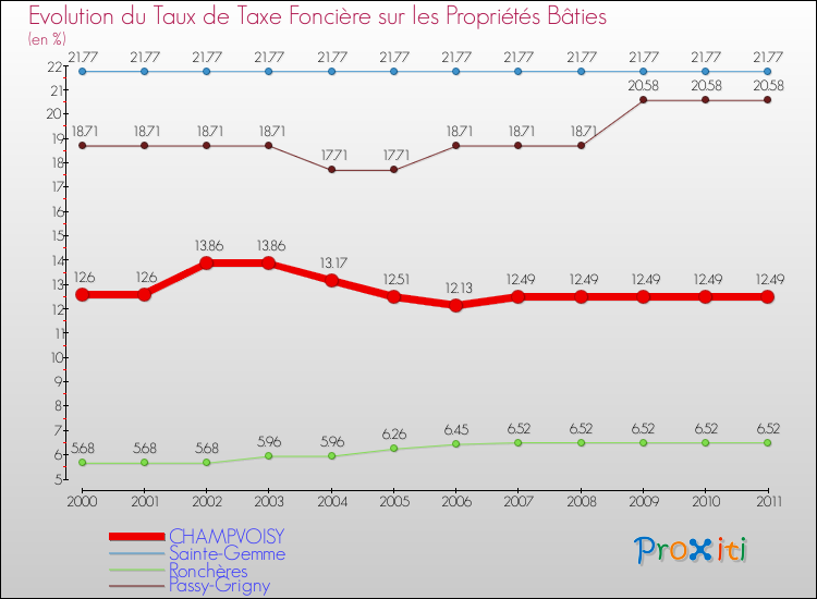 Evolution du taux de la taxe foncière sur le bati pour CHAMPVOISY et les communes proches Comparaison des taux de taxe foncière sur le bati pour CHAMPVOISY et les communes voisines