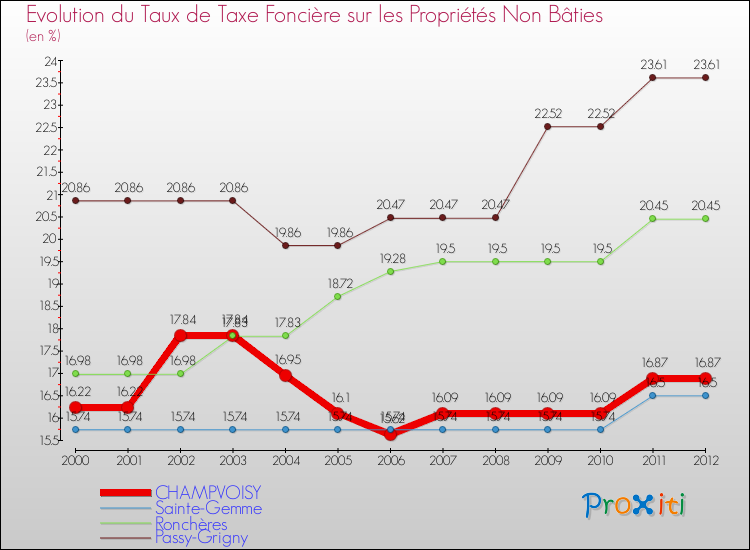 Evolution du taux de la taxe foncière sur les immeubles et terrains non batis pour CHAMPVOISY et les communes proches de 2000 à 2012 Comparaison des taux de la taxe foncière sur les immeubles et terrains non batis pour CHAMPVOISY et les communes voisines de 2000 à 2012