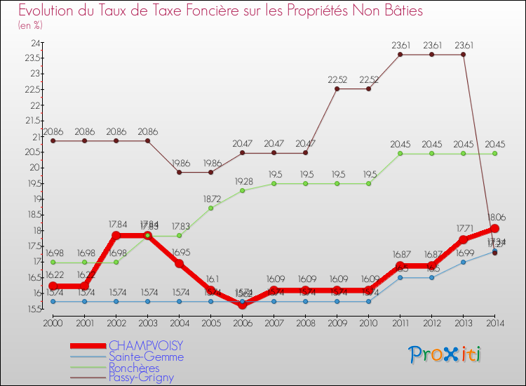 Evolution du taux de la taxe foncière sur les immeubles et terrains non batis pour CHAMPVOISY et les communes proches de 2000 à 2014 Comparaison des taux de la taxe foncière sur les immeubles et terrains non batis pour CHAMPVOISY et les communes voisines de 2000 à 2014