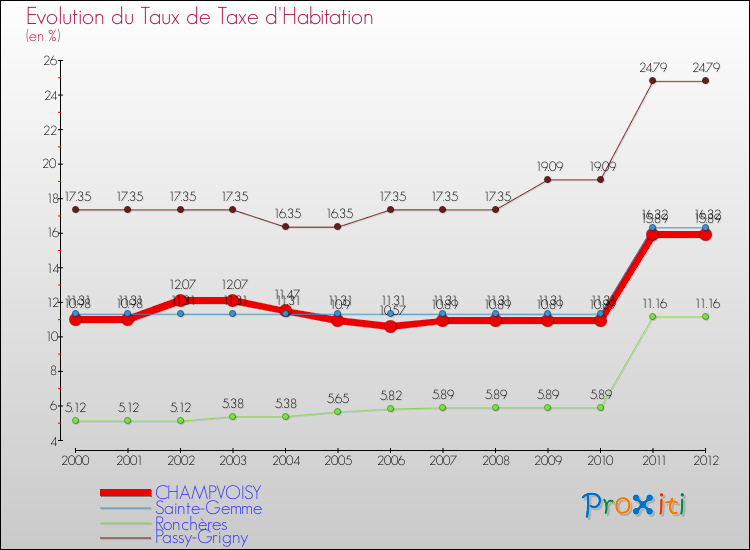 Evolution du taux de la taxe d'habitation pour CHAMPVOISY et les communes proches Comparaison des taux de la taxe d'habitation pour CHAMPVOISY et les communes voisines