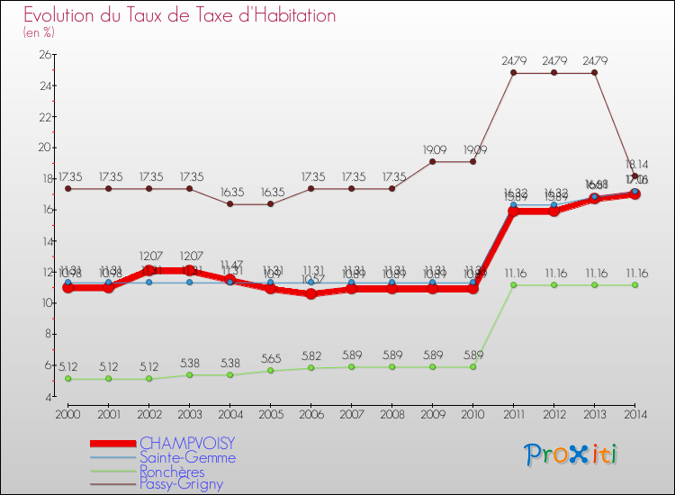 Evolution du taux de la taxe d'habitation pour CHAMPVOISY et les communes proches de 2000 à 2014 Comparaison des taux de la taxe d'habitation pour CHAMPVOISY et les communes voisines de 2000 à 2014