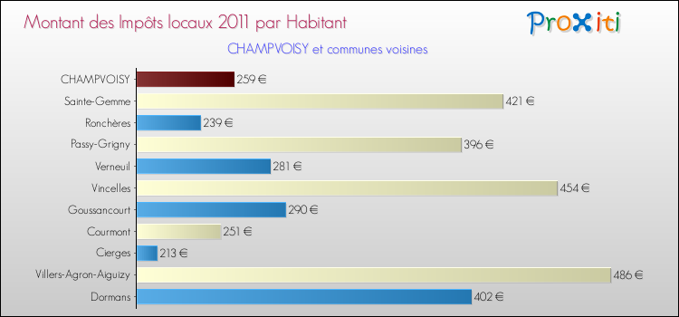 Montant des impôts locaux par Habitant pour CHAMPVOISY et les communes proches Comparaison des impôts locaux par habitant pour CHAMPVOISY et les communes voisines