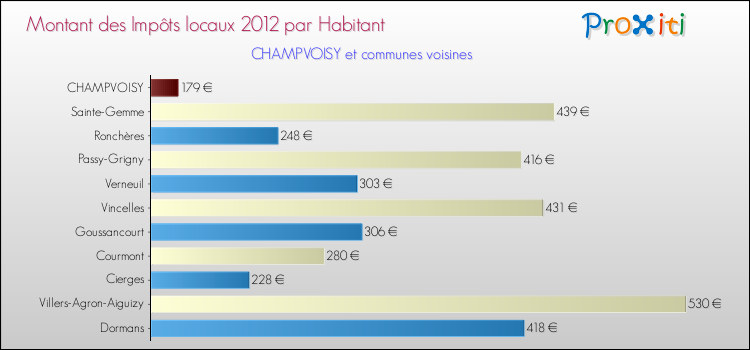 Montant des impôts locaux par Habitant pour CHAMPVOISY et les communes proches Comparaison des impôts locaux par habitant pour CHAMPVOISY et les communes voisines