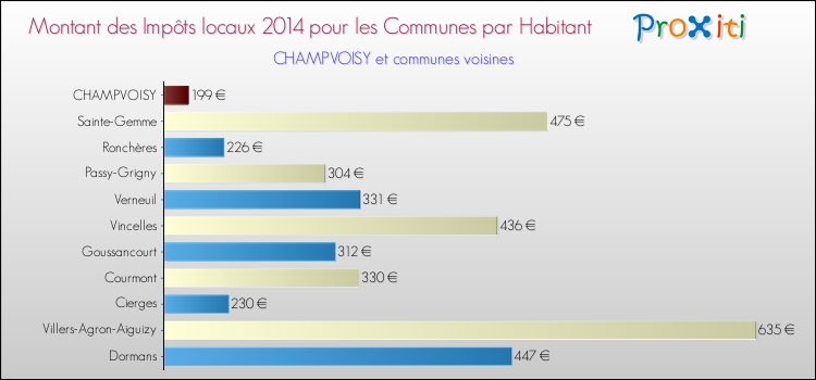 Montant des impôts locaux par Habitant pour CHAMPVOISY et les communes proches en 2014 Comparaison des impôts locaux par habitant pour CHAMPVOISY et les communes voisines en 2014