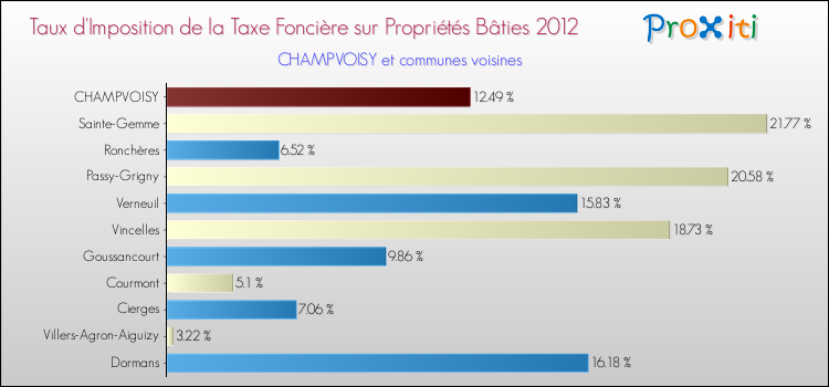 Taux d'imposition de la taxe foncière sur le bati 2012 pour CHAMPVOISY et les communes proches Comparaison des taux d'imposition de la taxe foncière sur le bati 2012 pour CHAMPVOISY et les communes voisines