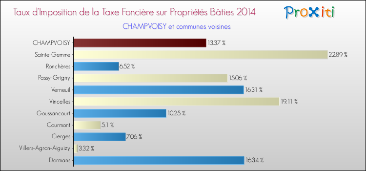 Taux d'imposition de la taxe foncière sur le bati 2014 pour CHAMPVOISY et les communes proches Comparaison des taux d'imposition de la taxe foncière sur le bati 2014 pour CHAMPVOISY et les communes voisines