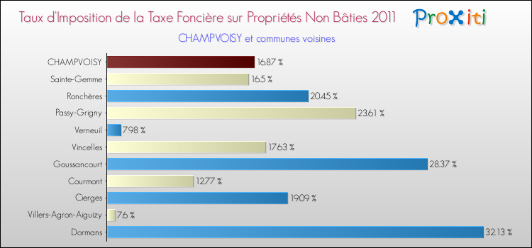 Taux d'imposition de la taxe foncière sur les immeubles et terrains non batis 2011 pour CHAMPVOISY et les communes proches Comparaison des taux d'imposition de la taxe foncière sur les immeubles et terrains non batis 2011 pour CHAMPVOISY et les communes voisines