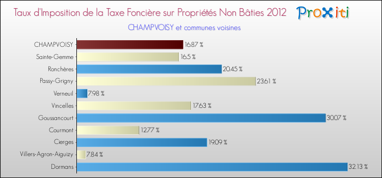 Taux d'imposition de la taxe foncière sur les immeubles et terrains non batis 2012 pour CHAMPVOISY et les communes proches Comparaison des taux d'imposition de la taxe foncière sur les immeubles et terrains non batis 2012 pour CHAMPVOISY et les communes voisines