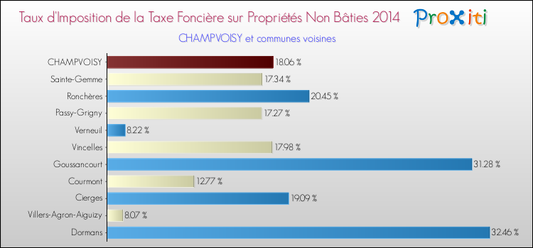 Taux d'imposition de la taxe foncière sur les immeubles et terrains non batis 2014 pour CHAMPVOISY et les communes proches Comparaison des taux d'imposition de la taxe foncière sur les immeubles et terrains non batis 2014 pour CHAMPVOISY et les communes voisines