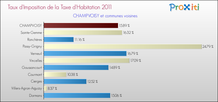 Taux d'imposition de la taxe d'habitation 2011 pour CHAMPVOISY et les communes proches Comparaison des taux d'imposition de la taxe d'habitation 2011 pour CHAMPVOISY et les communes voisines