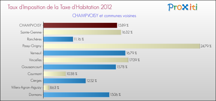 Taux d'imposition de la taxe d'habitation 2012 pour CHAMPVOISY et les communes proches Comparaison des taux d'imposition de la taxe d'habitation 2012 pour CHAMPVOISY et les communes voisines