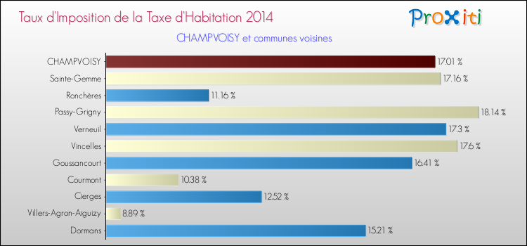 Taux d'imposition de la taxe d'habitation 2014 pour CHAMPVOISY et les communes proches Comparaison des taux d'imposition de la taxe d'habitation 2014 pour CHAMPVOISY et les communes voisines